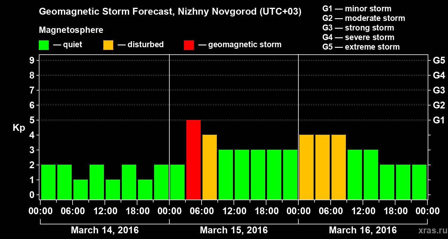 Forecast of the geomagnetic index&nbsp;Kp