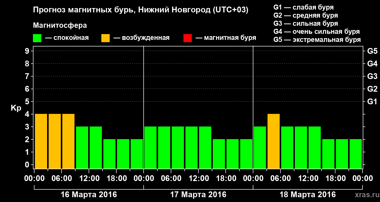 Прогноз геомагнитного индекса&nbsp;Kp