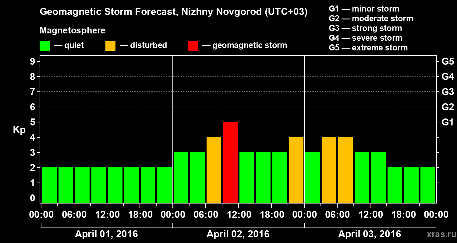 Forecast of the geomagnetic index&nbsp;Kp