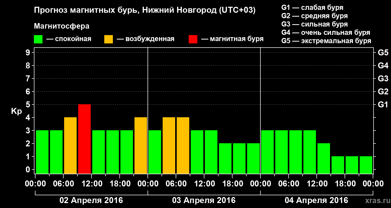 Прогноз геомагнитного индекса&nbsp;Kp