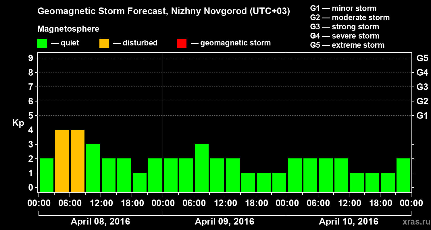 Forecast of the geomagnetic index&nbsp;Kp