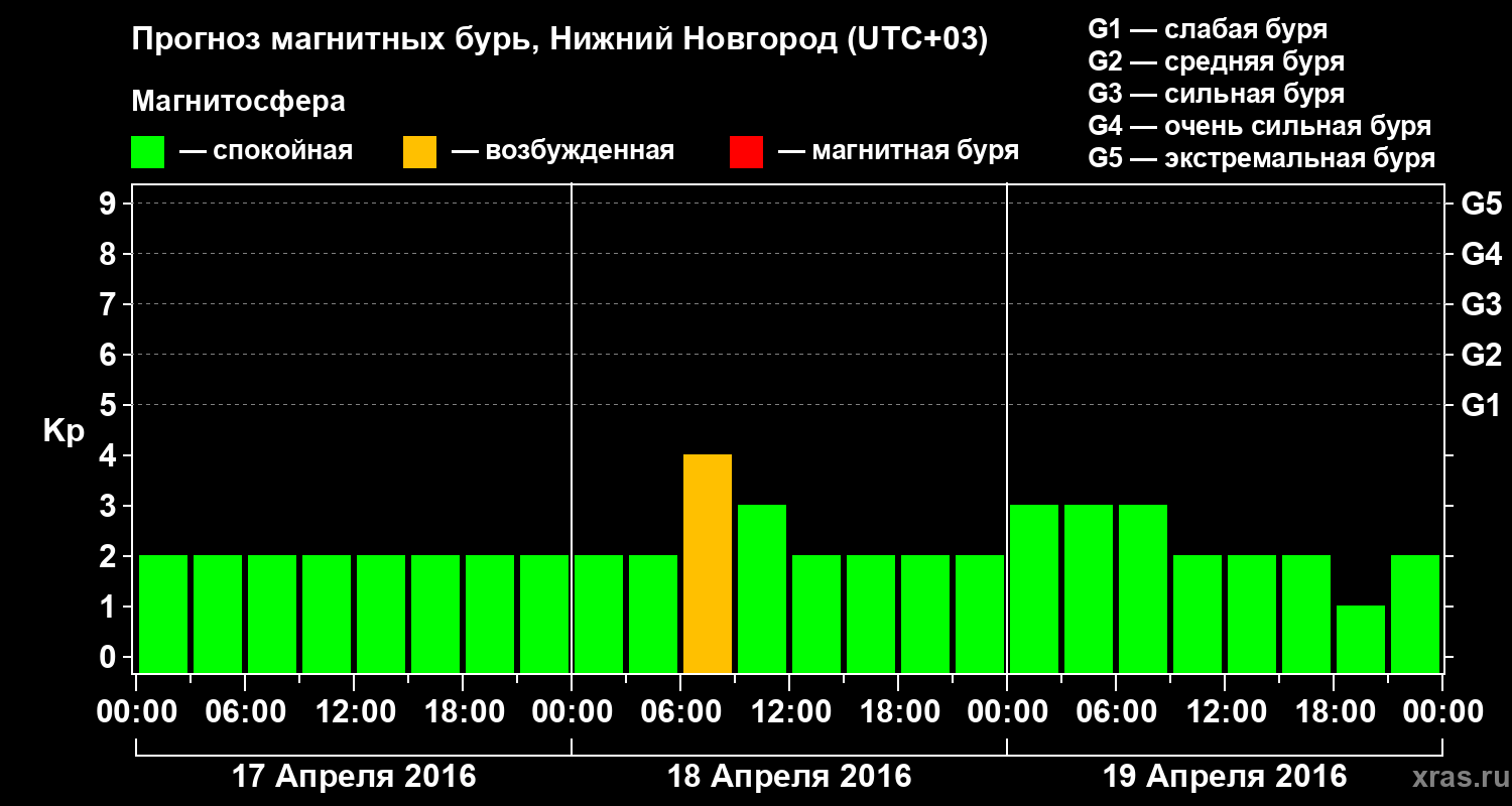 Прогноз геомагнитного индекса&nbsp;Kp