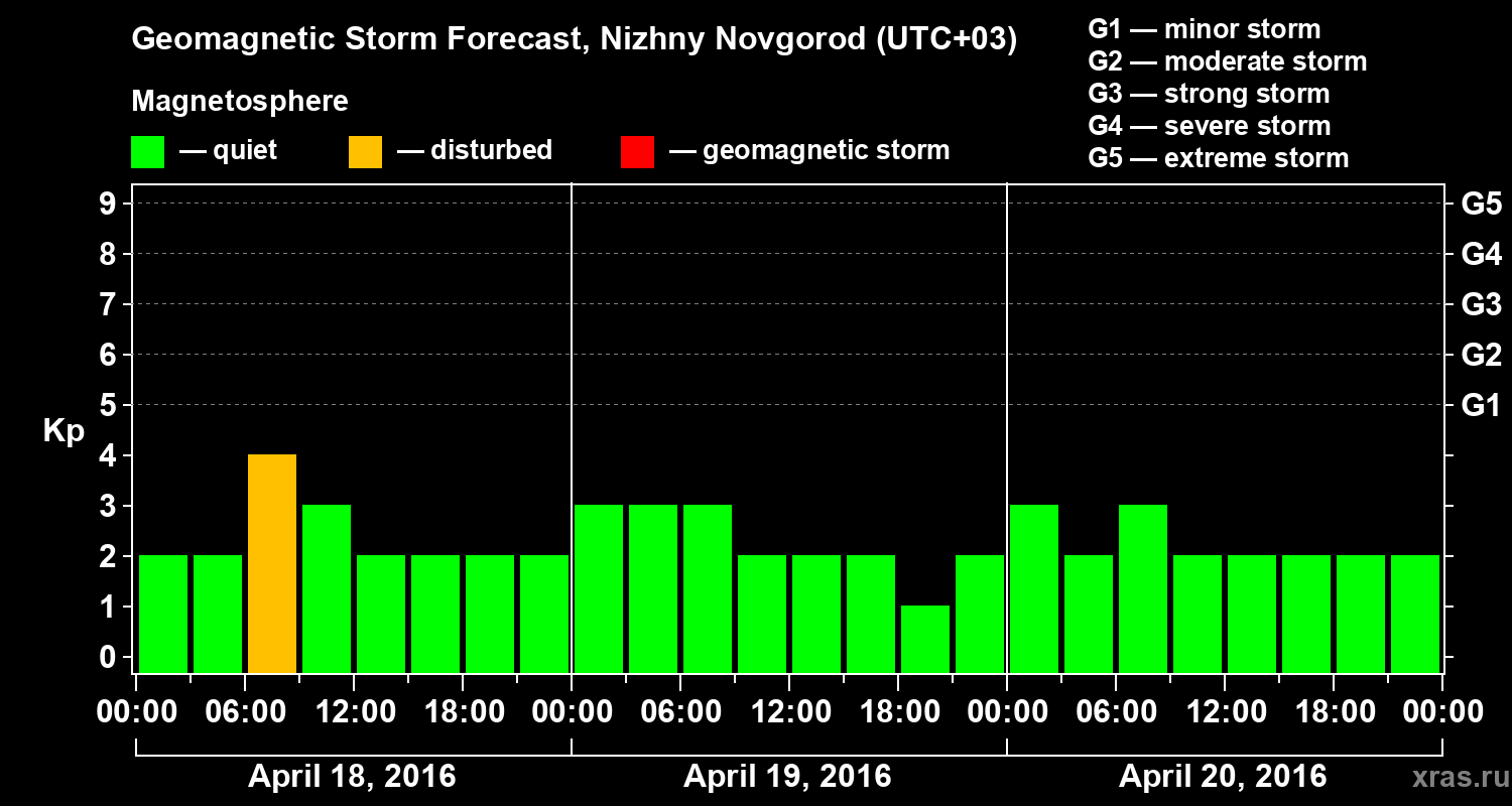 Forecast of the geomagnetic index&nbsp;Kp