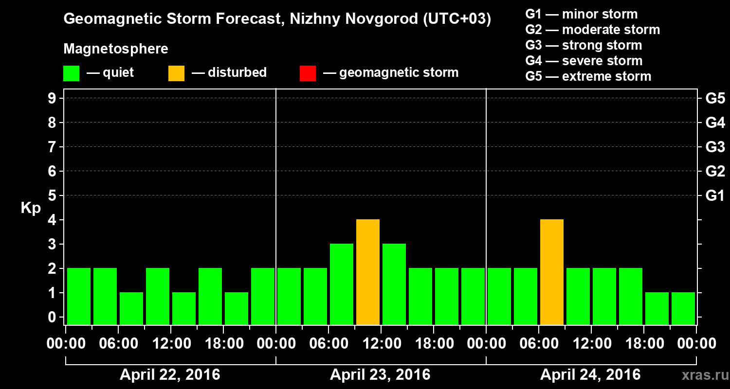Forecast of the geomagnetic index&nbsp;Kp