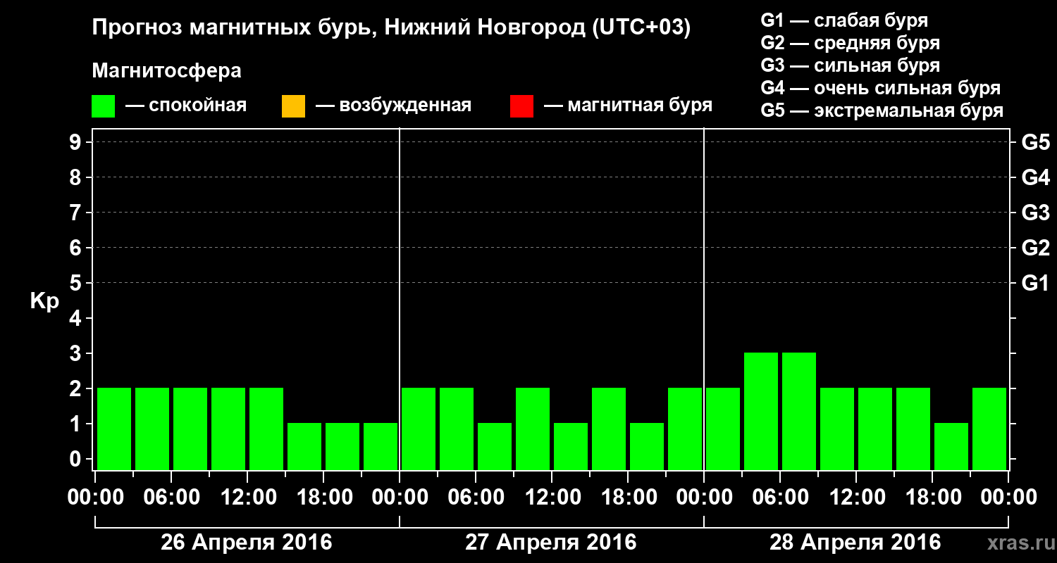 Прогноз геомагнитного индекса&nbsp;Kp