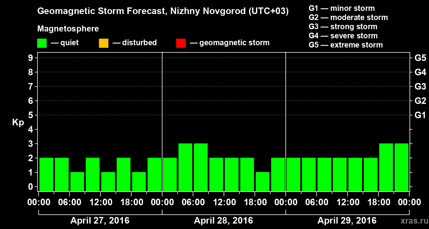 Forecast of the geomagnetic index&nbsp;Kp