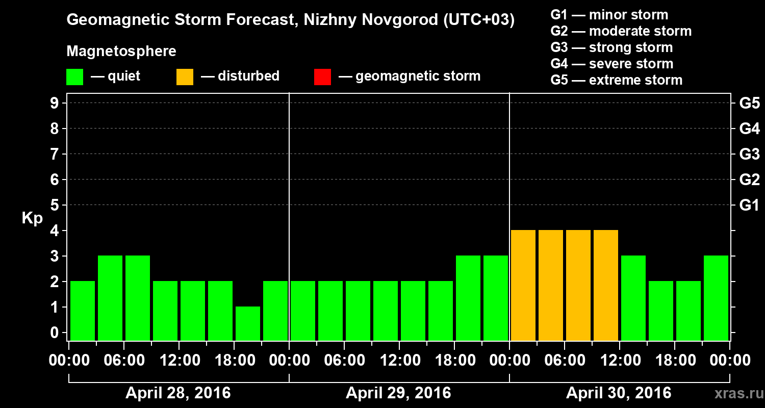 Forecast of the geomagnetic index&nbsp;Kp