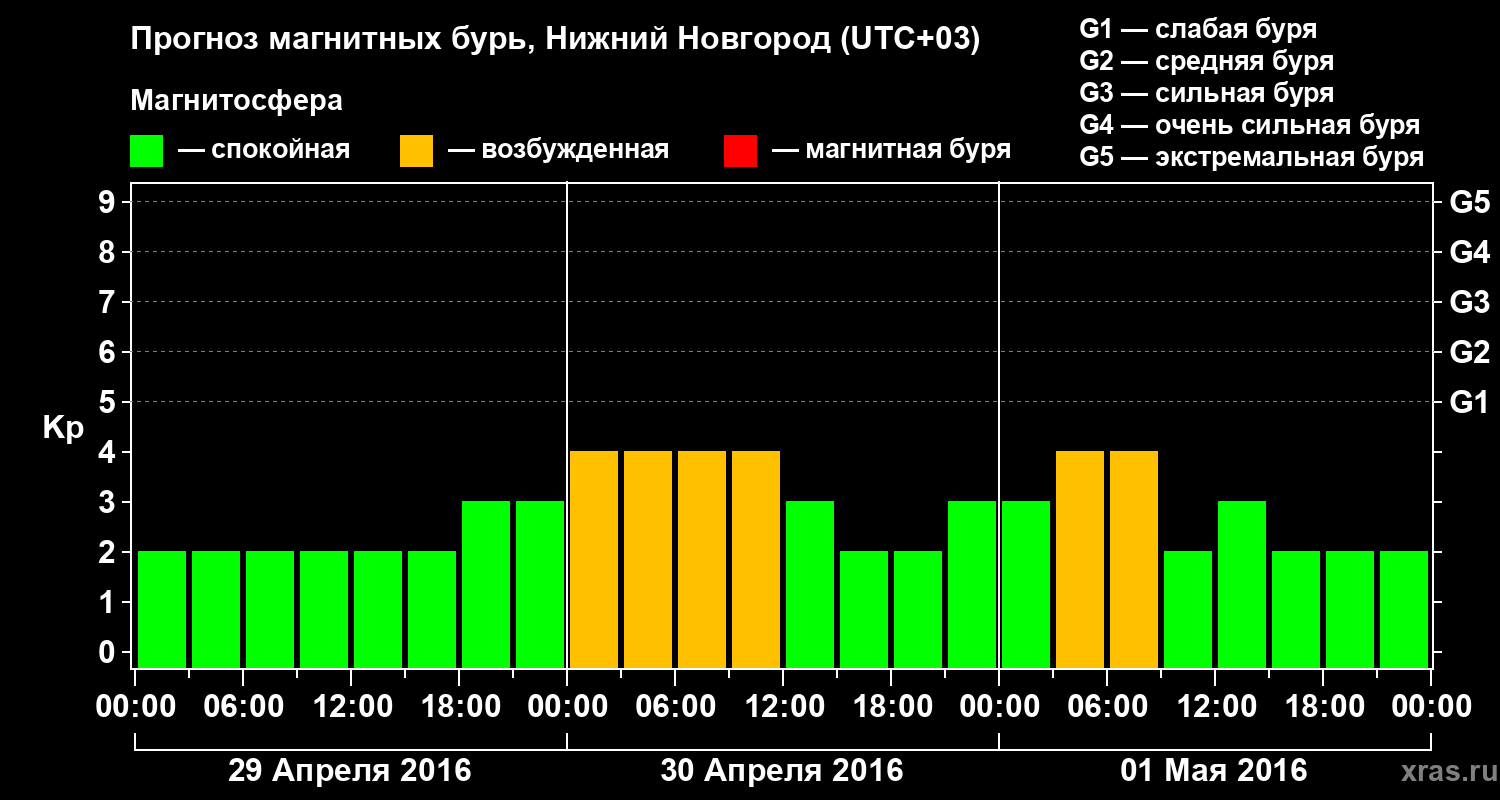 Прогноз геомагнитного индекса&nbsp;Kp
