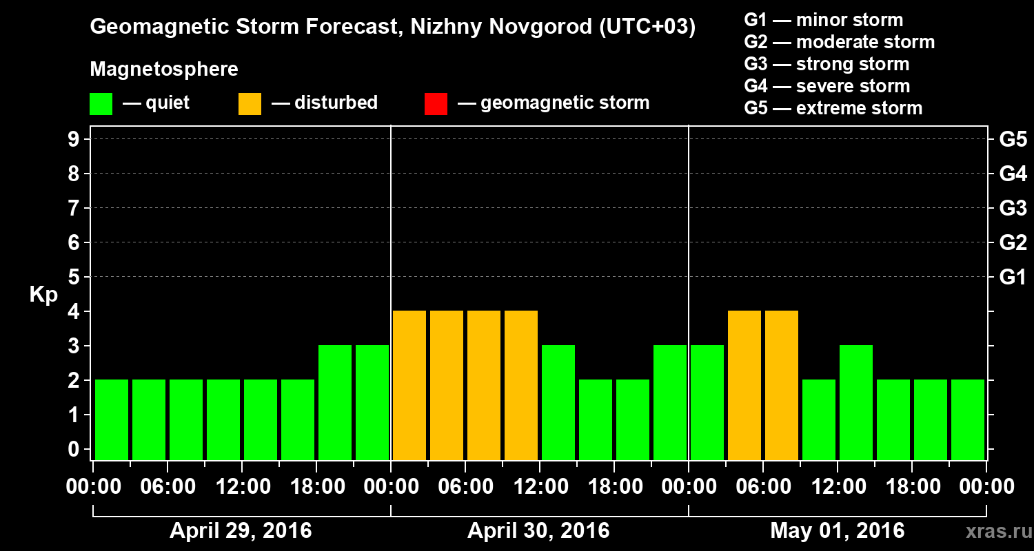 Forecast of the geomagnetic index&nbsp;Kp
