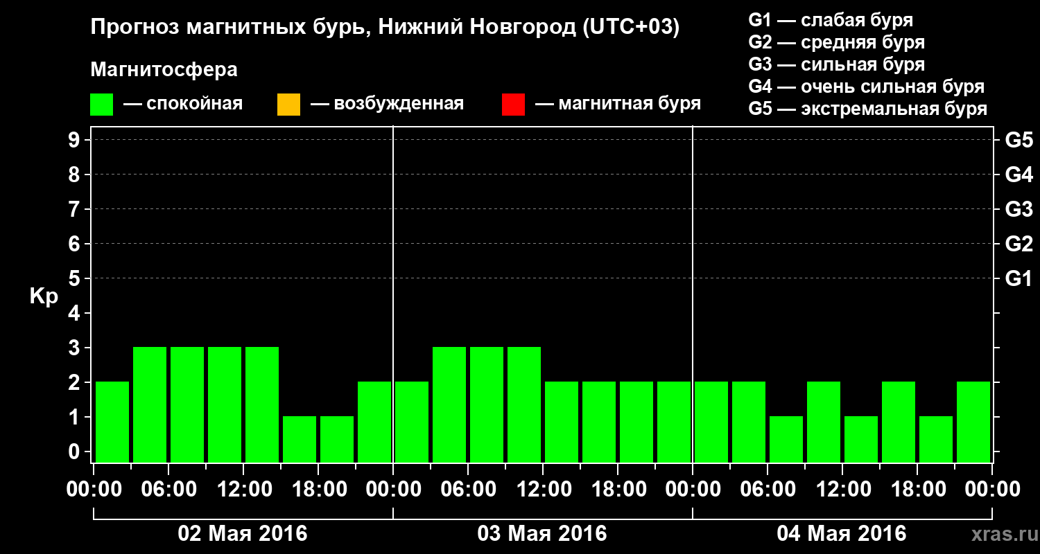 Прогноз геомагнитного индекса&nbsp;Kp