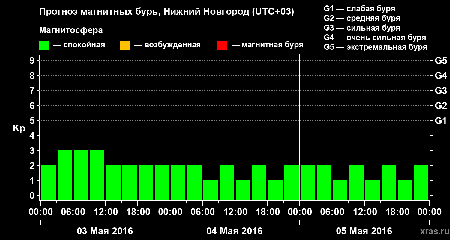 Прогноз геомагнитного индекса&nbsp;Kp