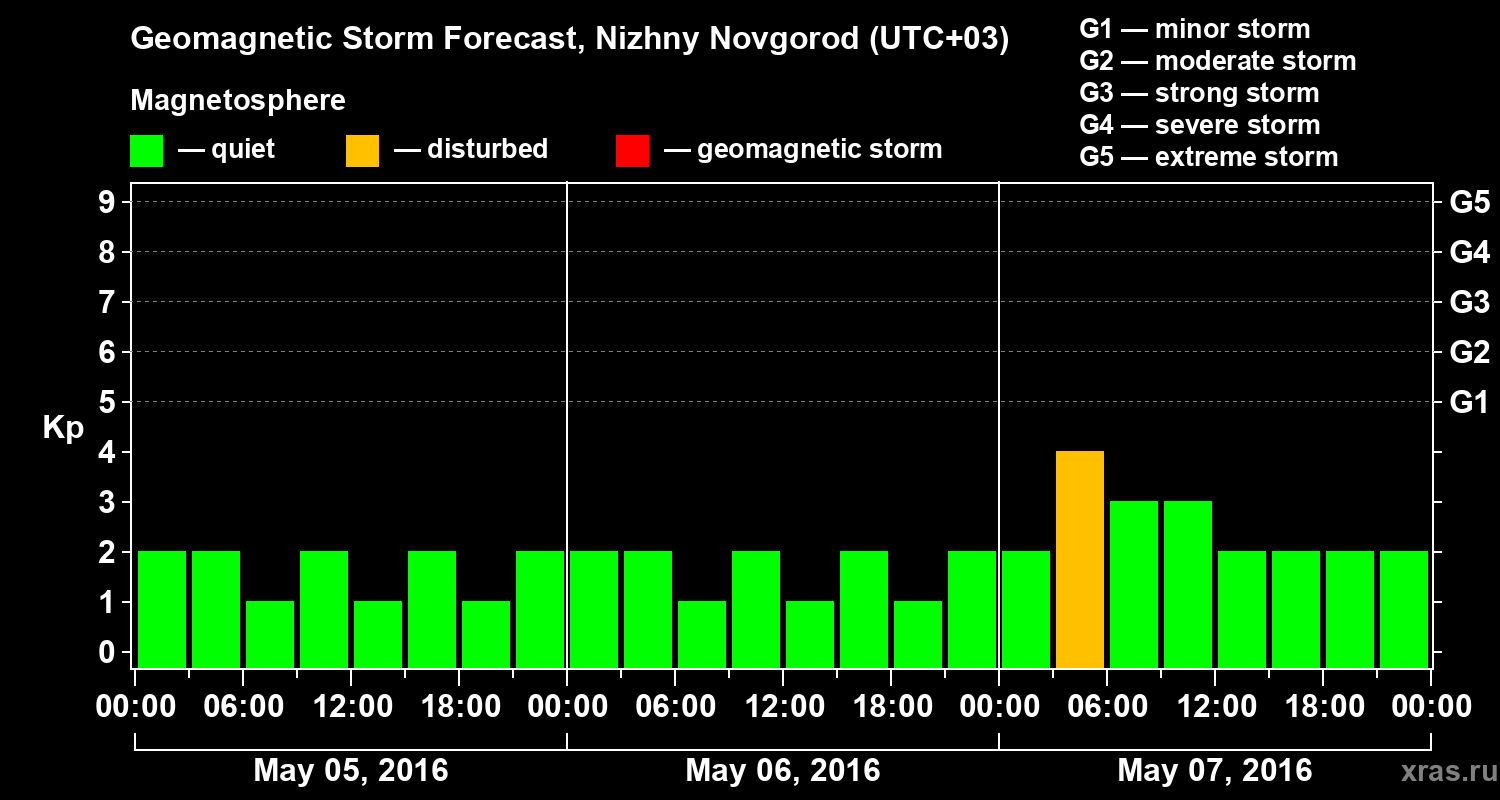Forecast of the geomagnetic index&nbsp;Kp