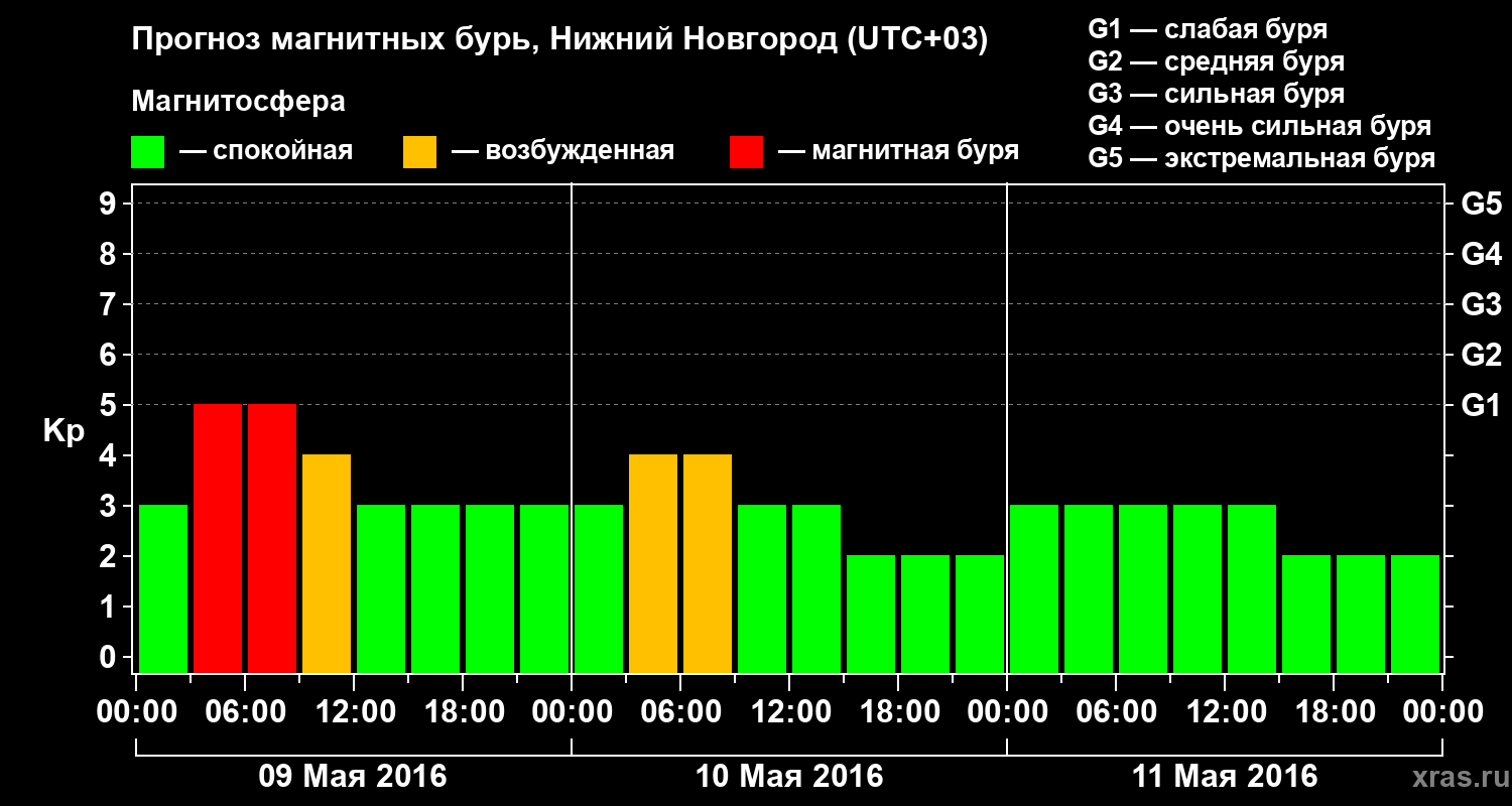 Прогноз геомагнитного индекса&nbsp;Kp