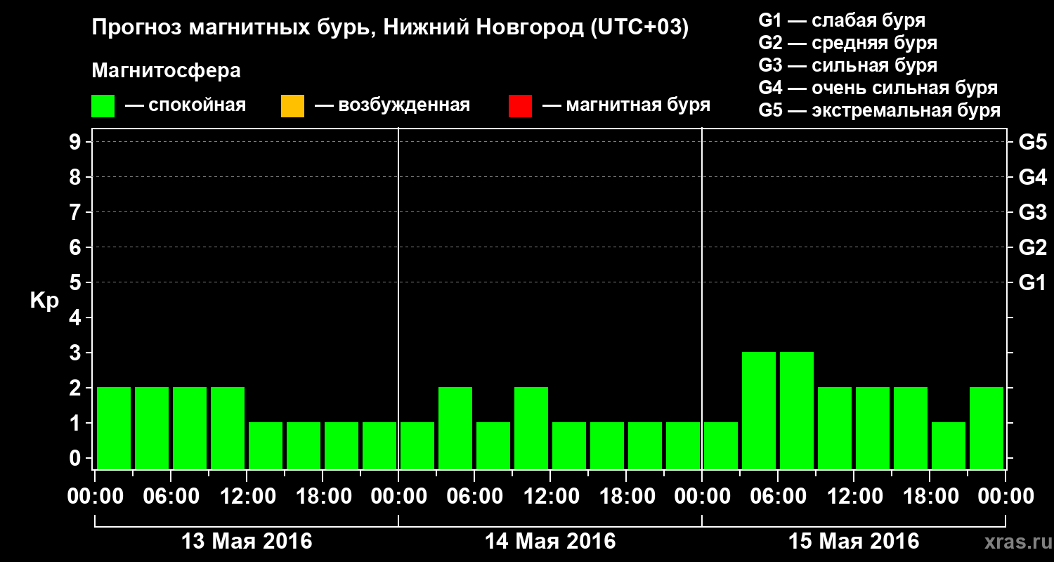 Прогноз геомагнитного индекса&nbsp;Kp