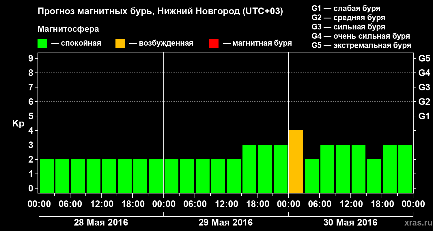 Прогноз геомагнитного индекса&nbsp;Kp