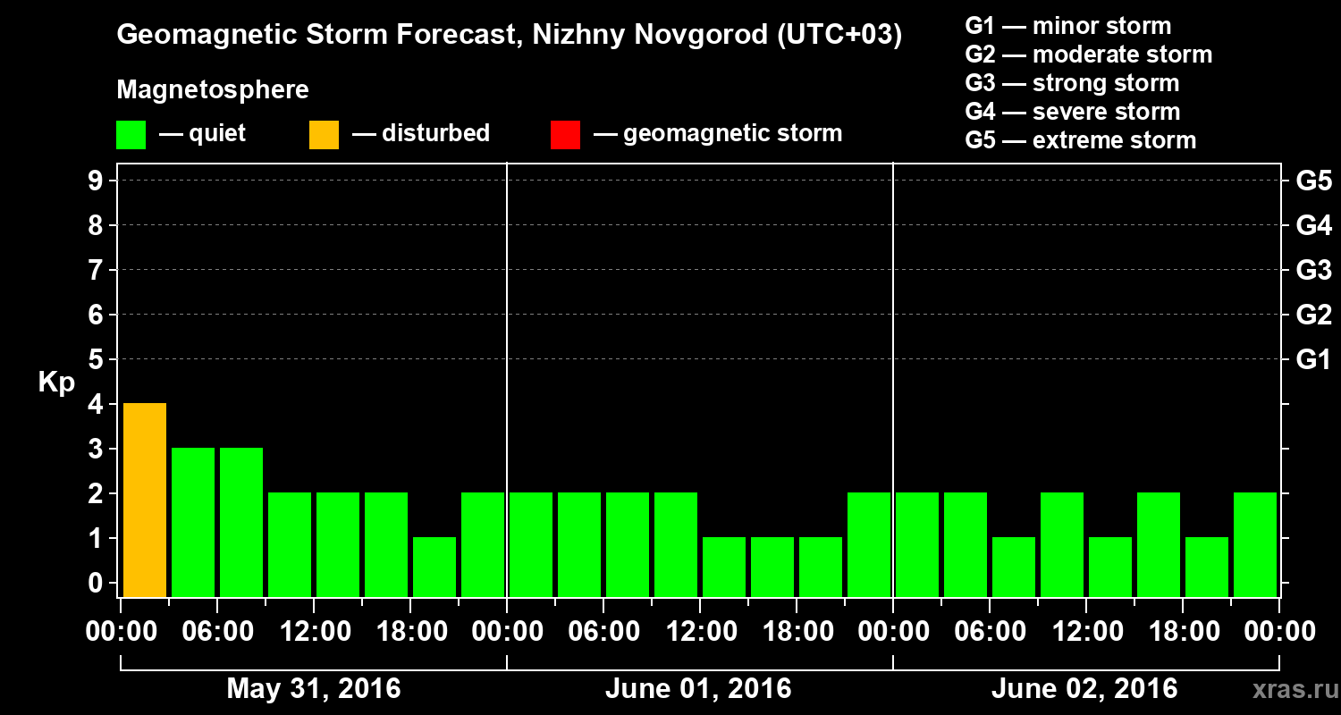 Forecast of the geomagnetic index&nbsp;Kp