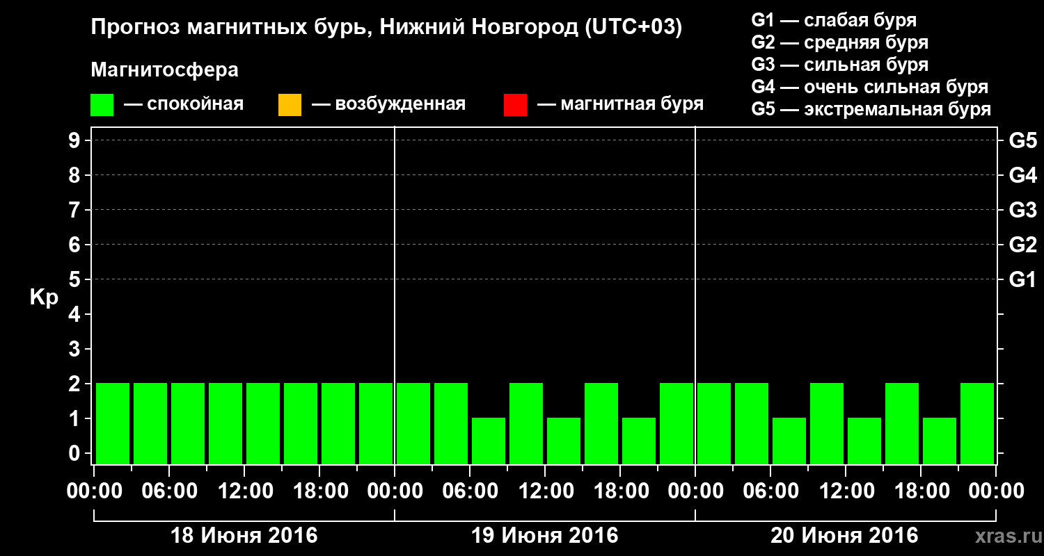 Прогноз геомагнитного индекса&nbsp;Kp