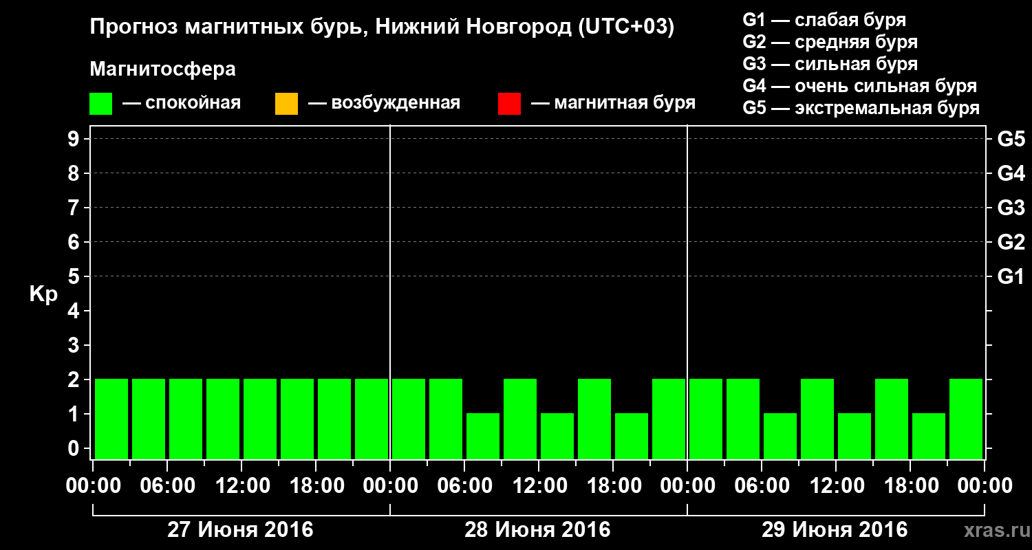 Прогноз геомагнитного индекса&nbsp;Kp