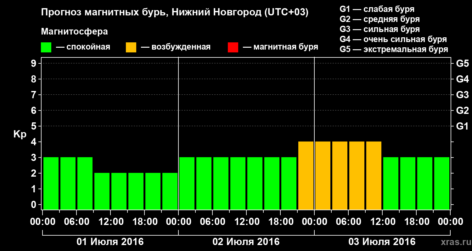 Прогноз геомагнитного индекса&nbsp;Kp