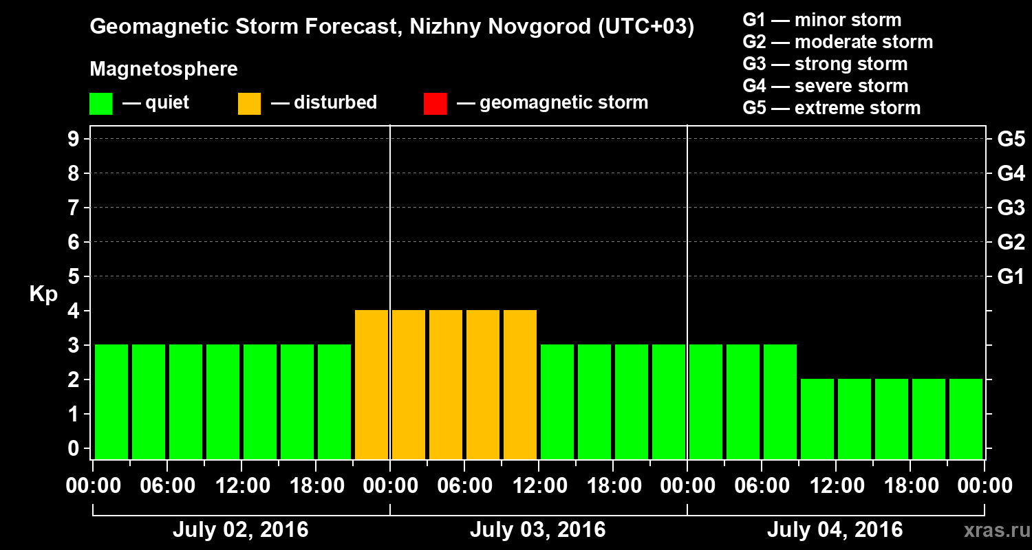 Forecast of the geomagnetic index&nbsp;Kp