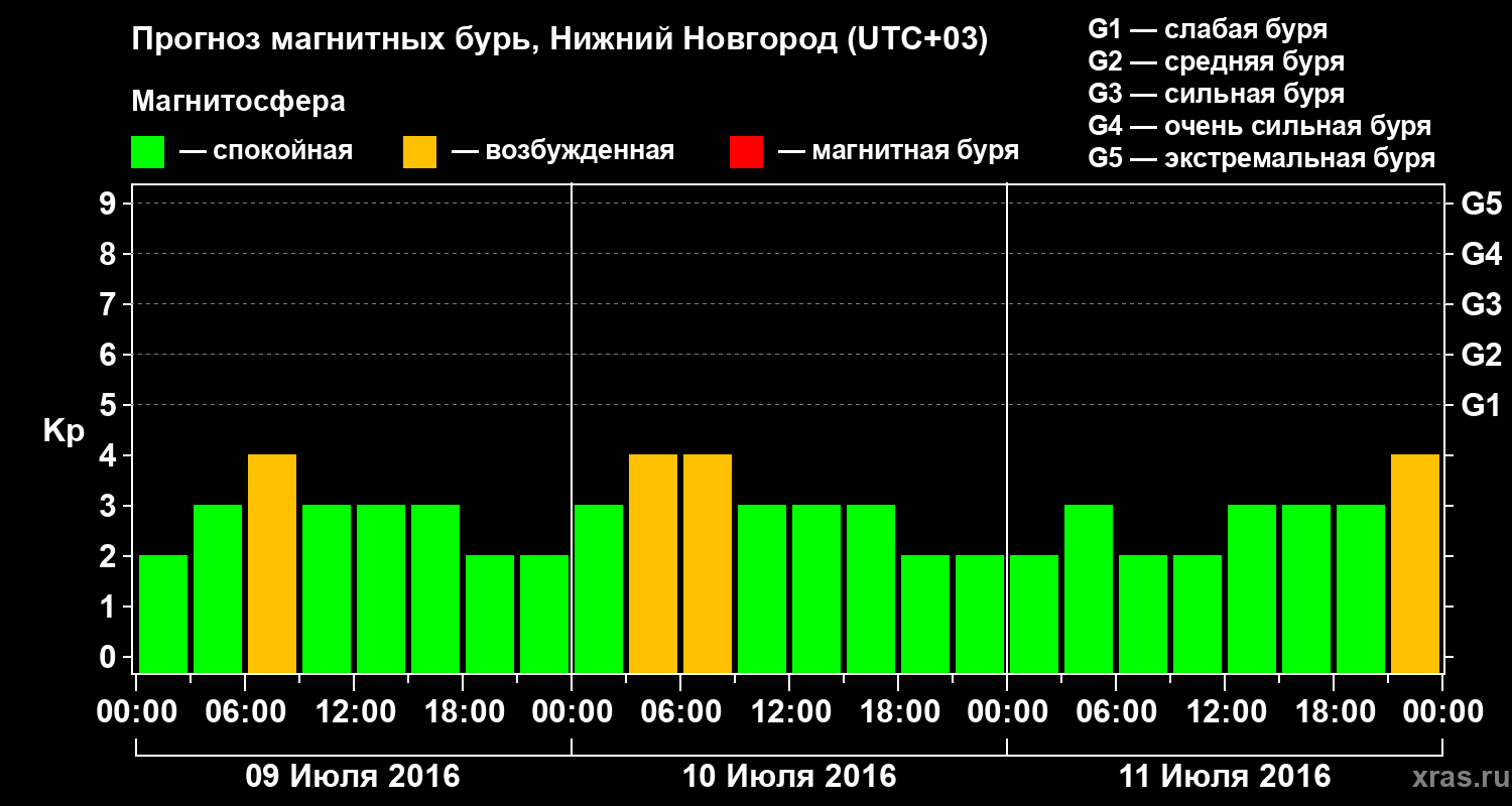 Прогноз геомагнитного индекса&nbsp;Kp