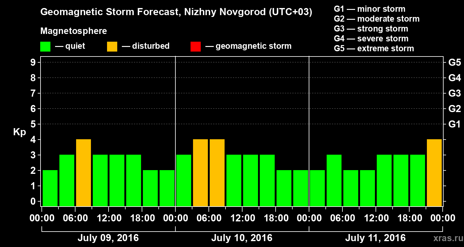 Forecast of the geomagnetic index&nbsp;Kp