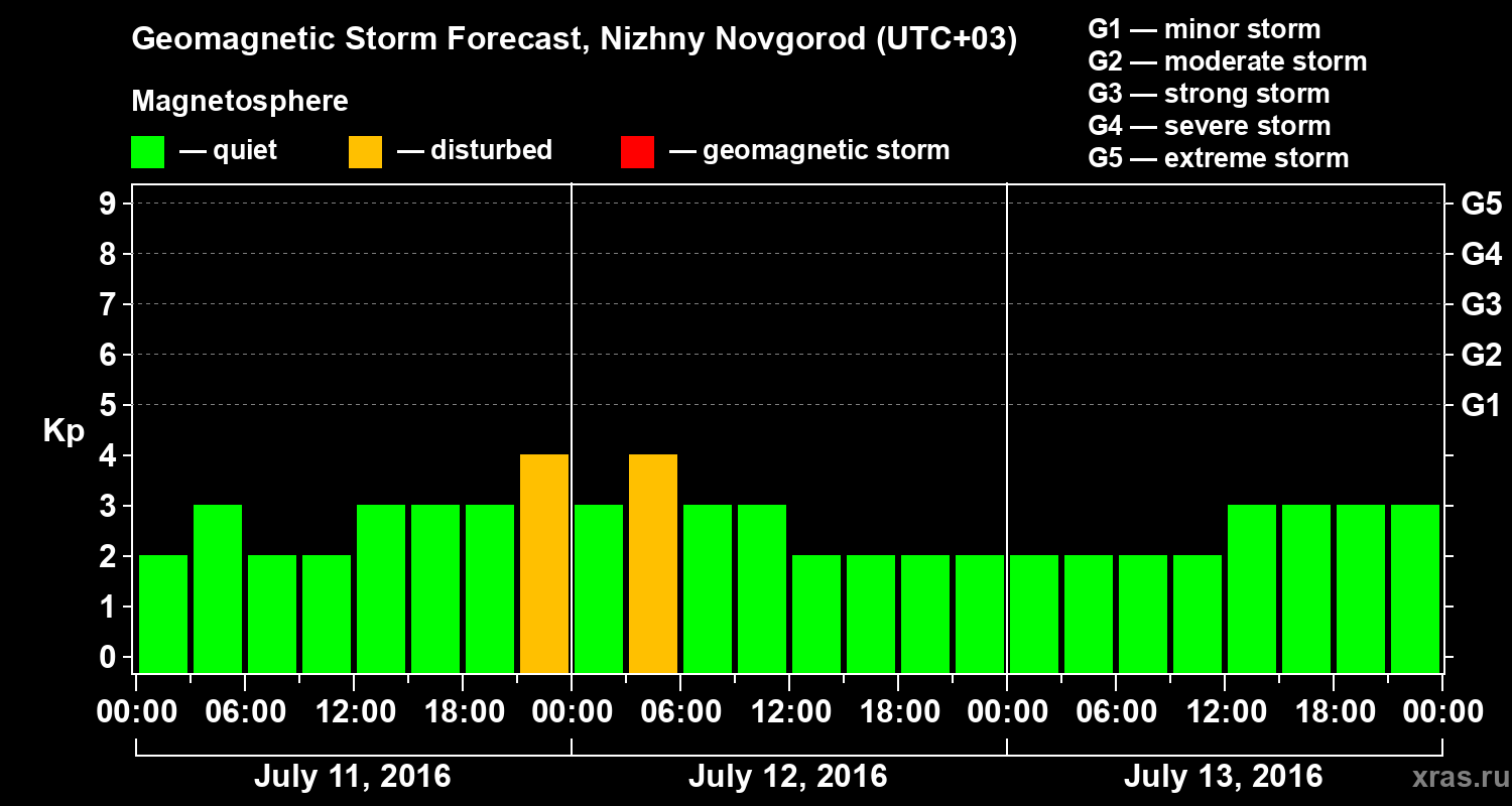 Forecast of the geomagnetic index&nbsp;Kp