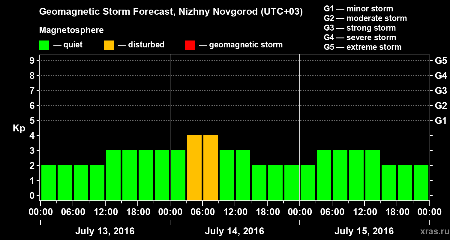 Forecast of the geomagnetic index&nbsp;Kp