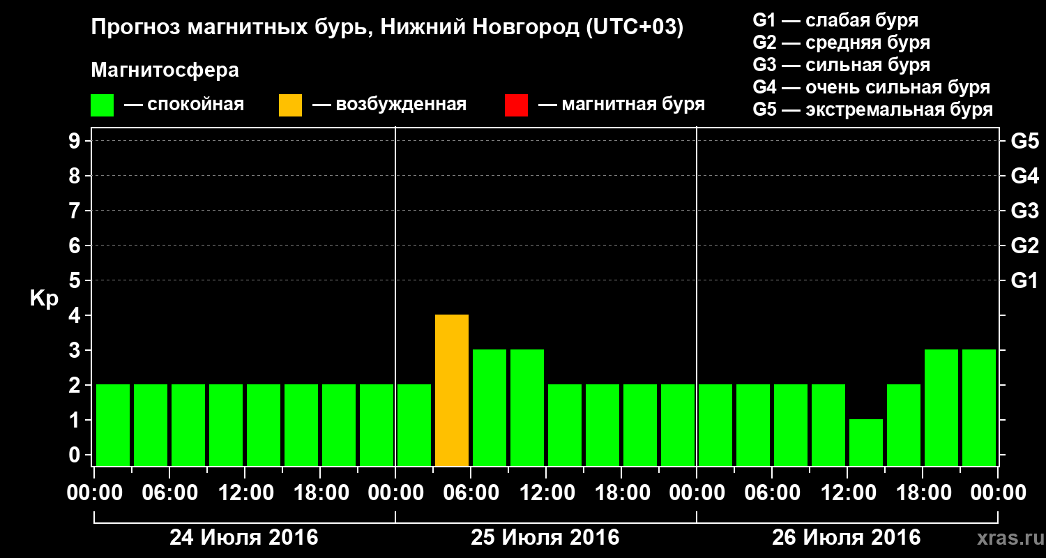Прогноз геомагнитного индекса Kp