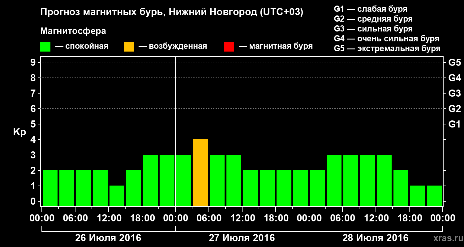 Прогноз геомагнитного индекса Kp