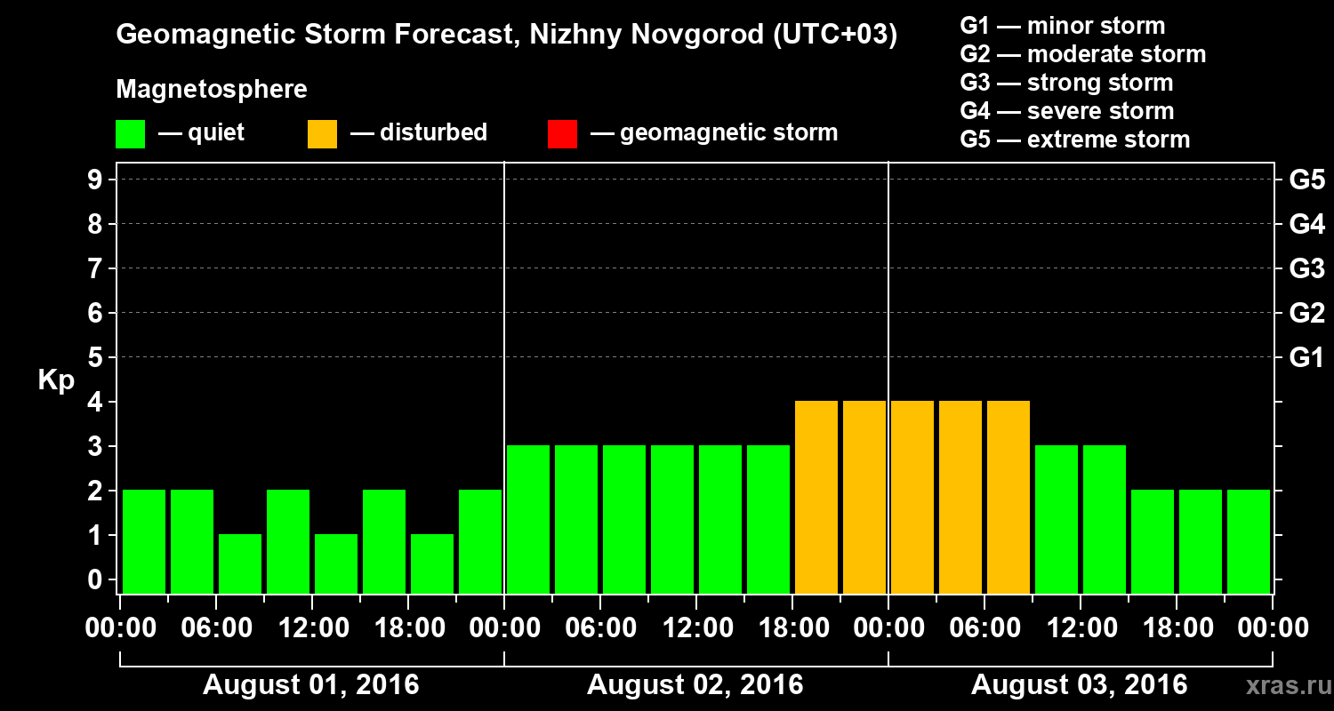 Forecast of the geomagnetic index&nbsp;Kp