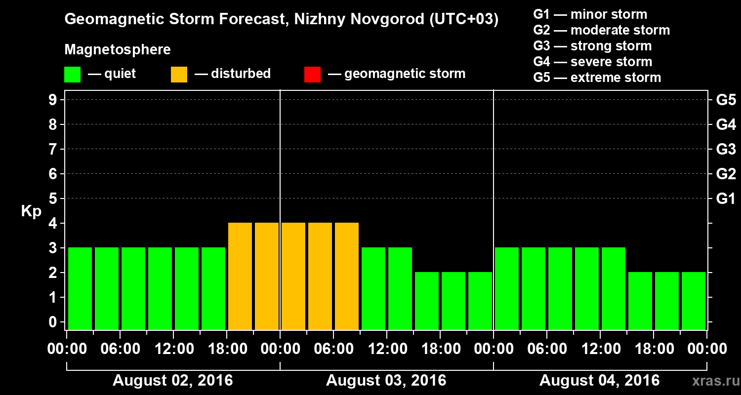 Forecast of the geomagnetic index&nbsp;Kp