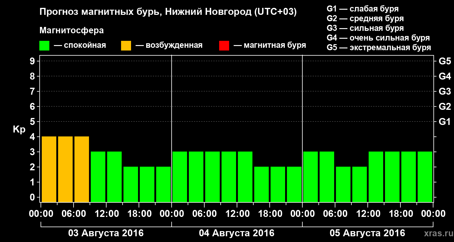 Прогноз геомагнитного индекса&nbsp;Kp
