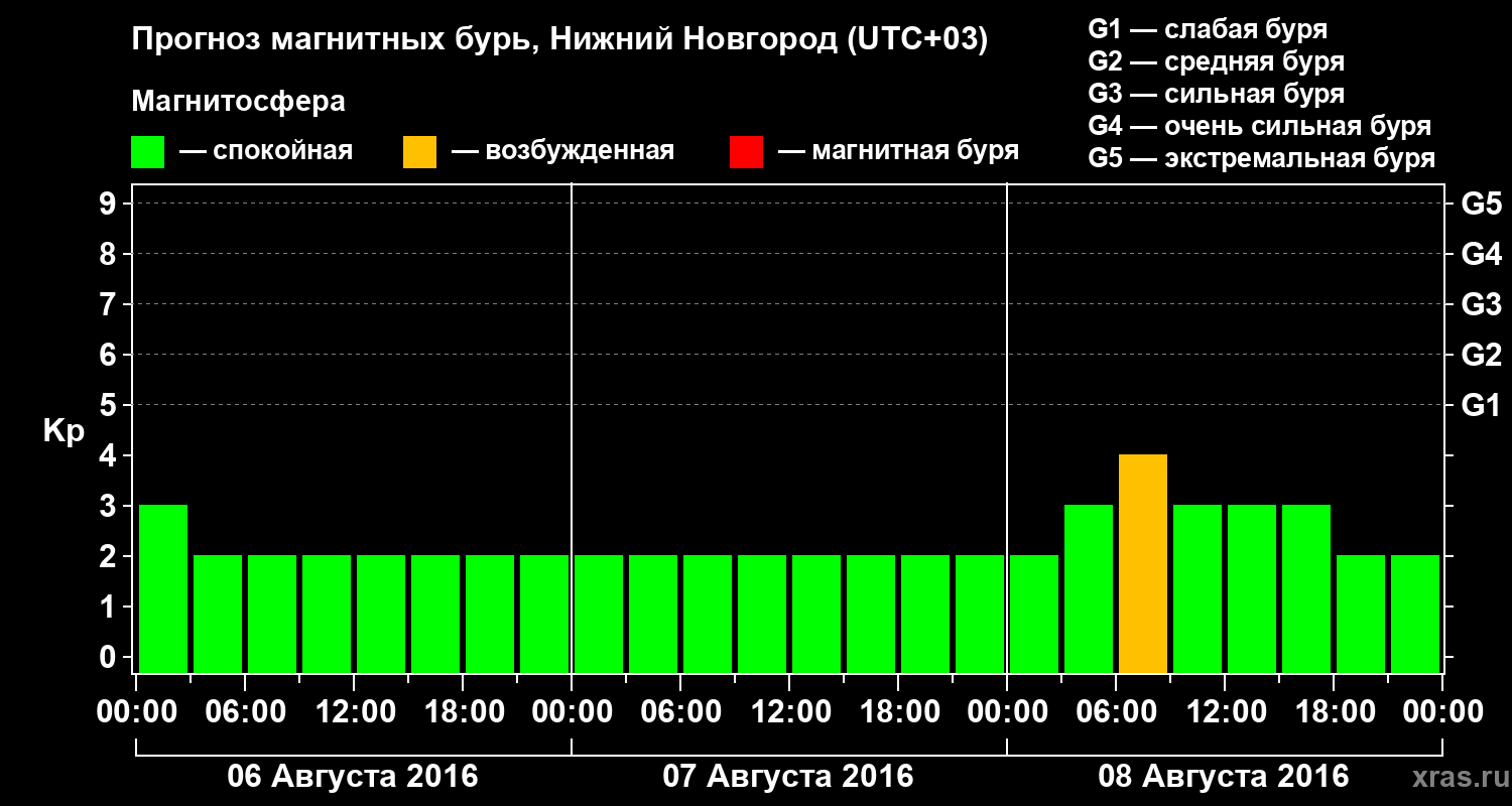 Прогноз геомагнитного индекса&nbsp;Kp