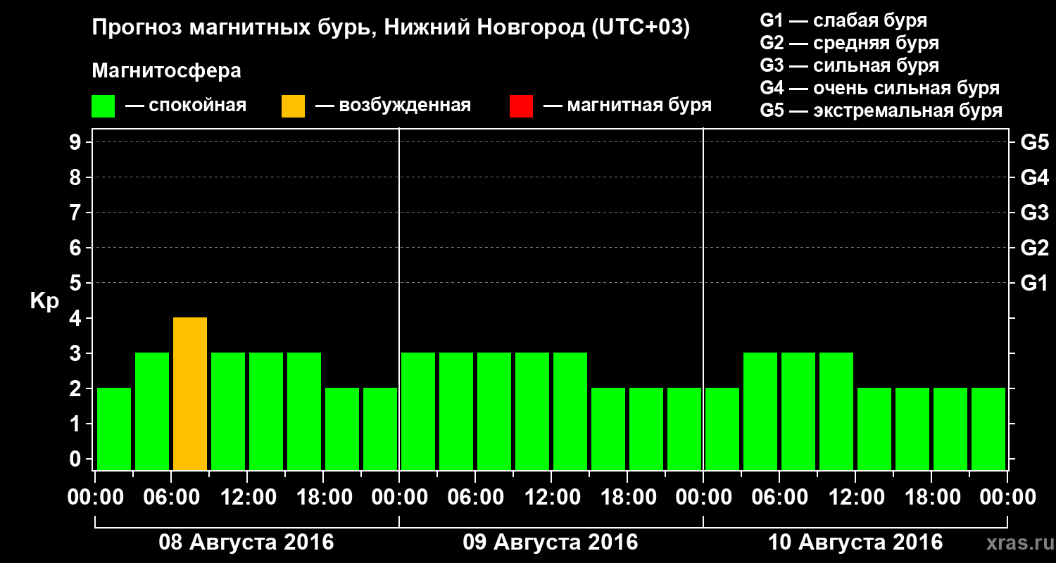 Прогноз геомагнитного индекса&nbsp;Kp