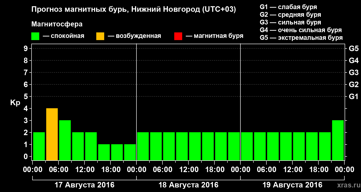 Прогноз геомагнитного индекса&nbsp;Kp