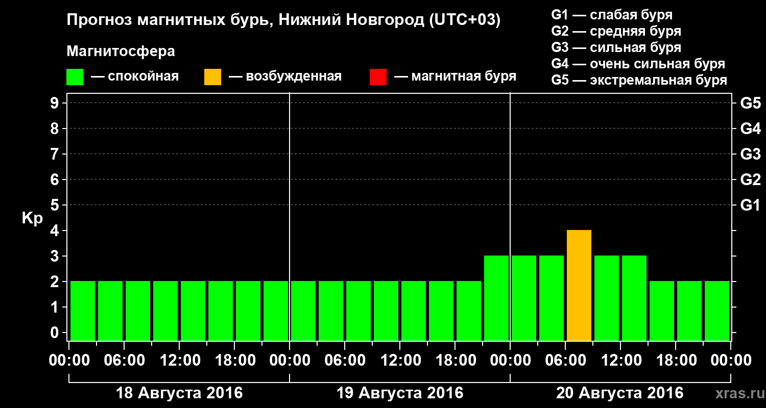 Прогноз геомагнитного индекса&nbsp;Kp