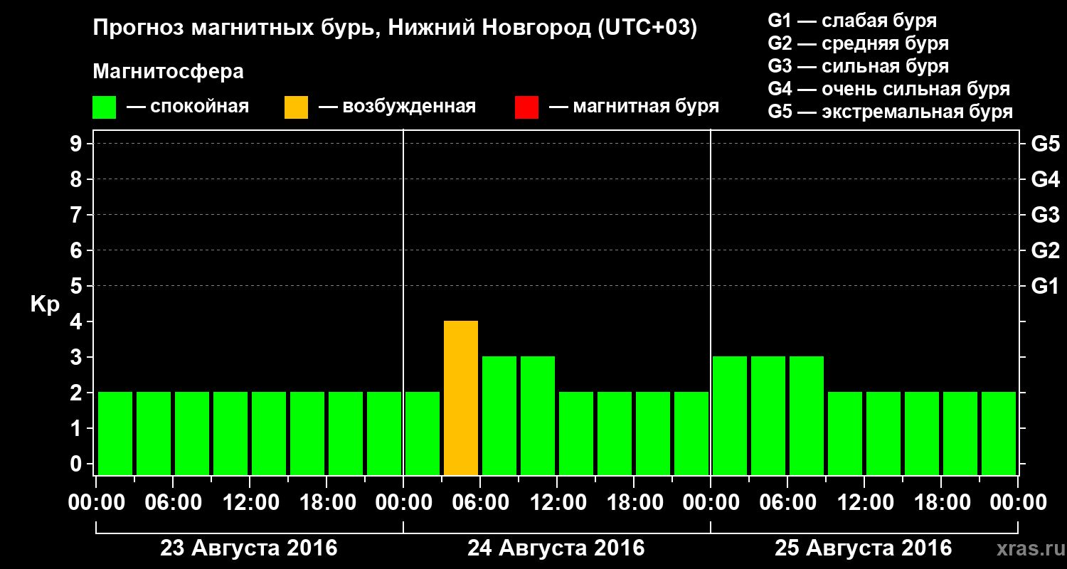 Прогноз геомагнитного индекса&nbsp;Kp