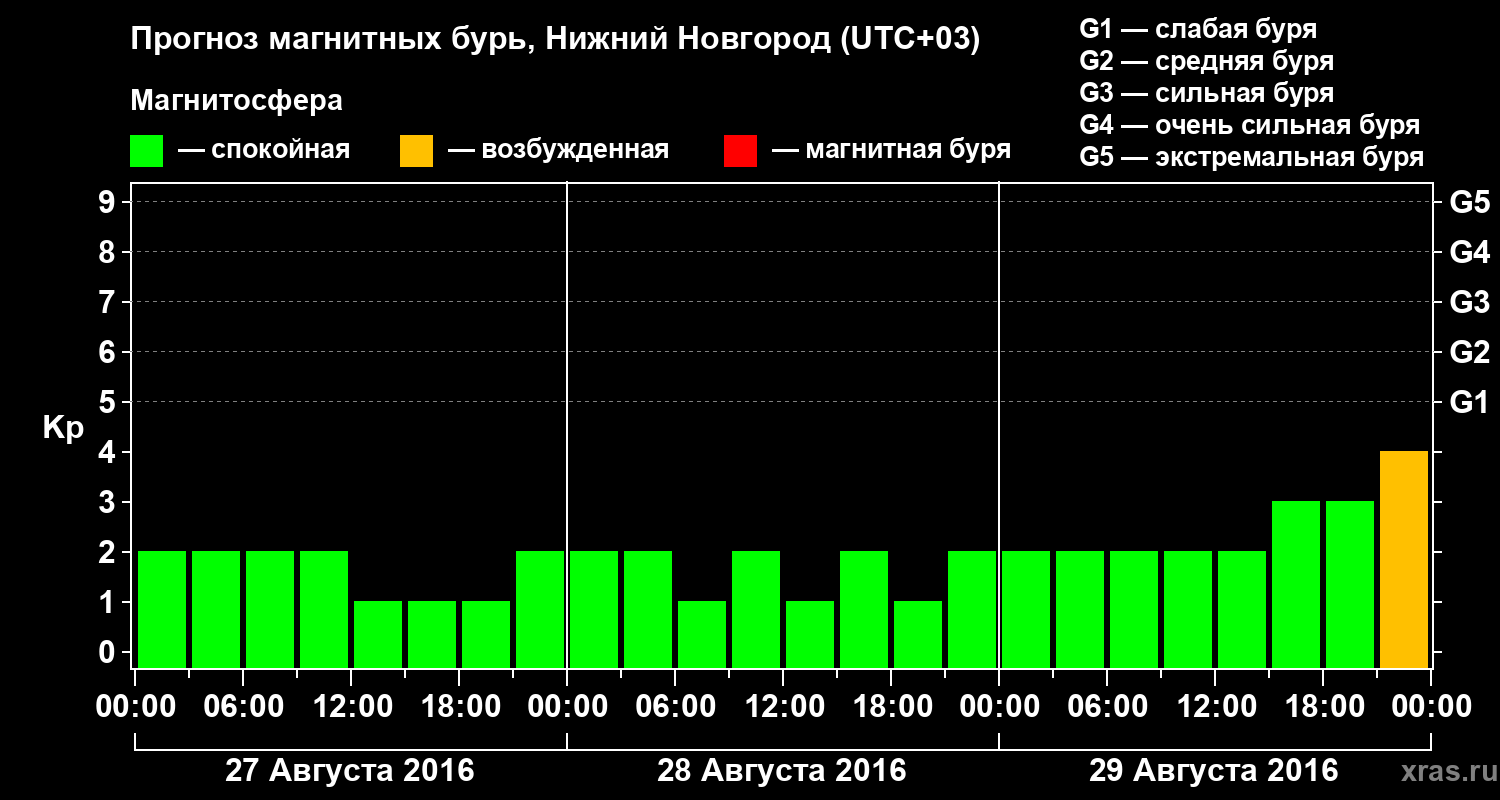 Прогноз геомагнитного индекса&nbsp;Kp