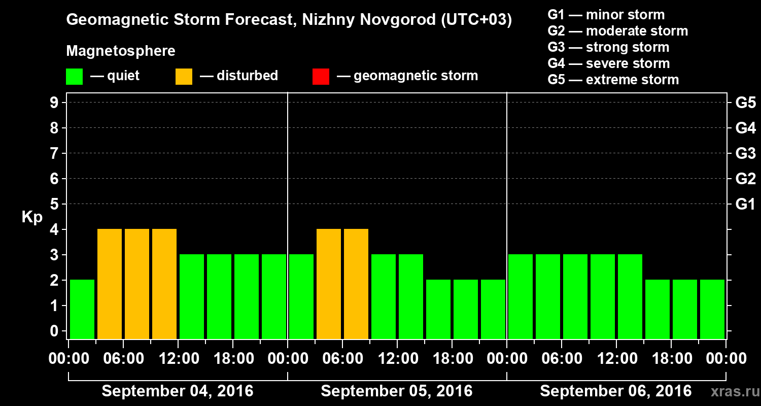 Forecast of the geomagnetic index&nbsp;Kp
