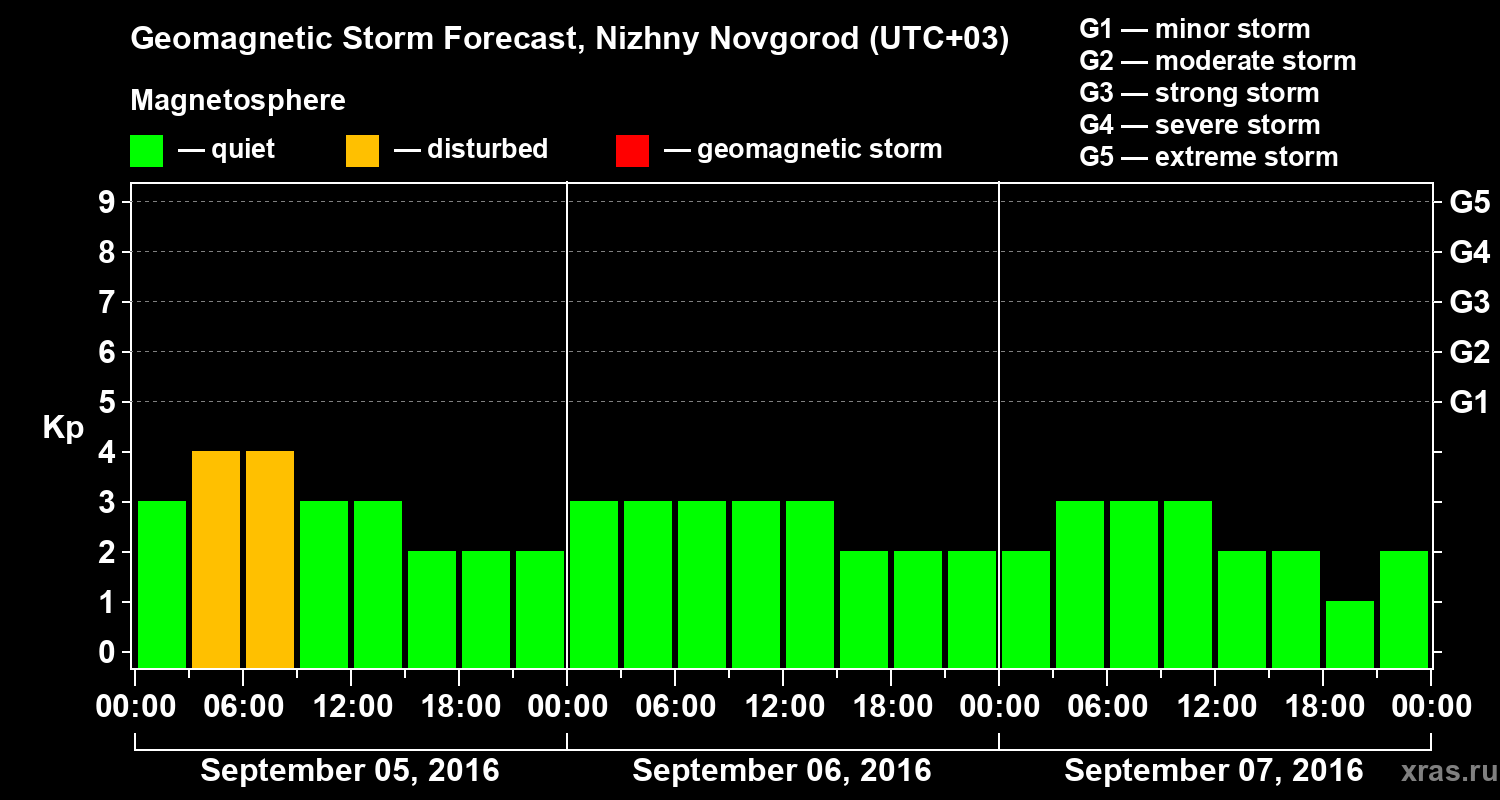 Forecast of the geomagnetic index&nbsp;Kp