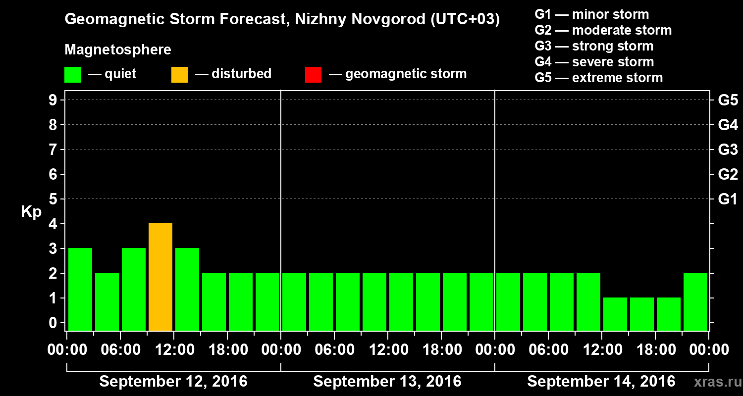 Forecast of the geomagnetic index Kp