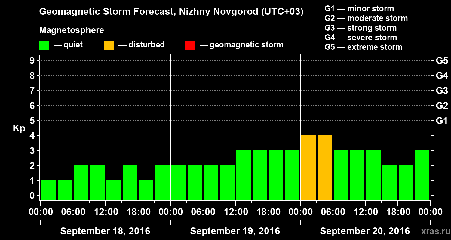 Forecast of the geomagnetic index Kp
