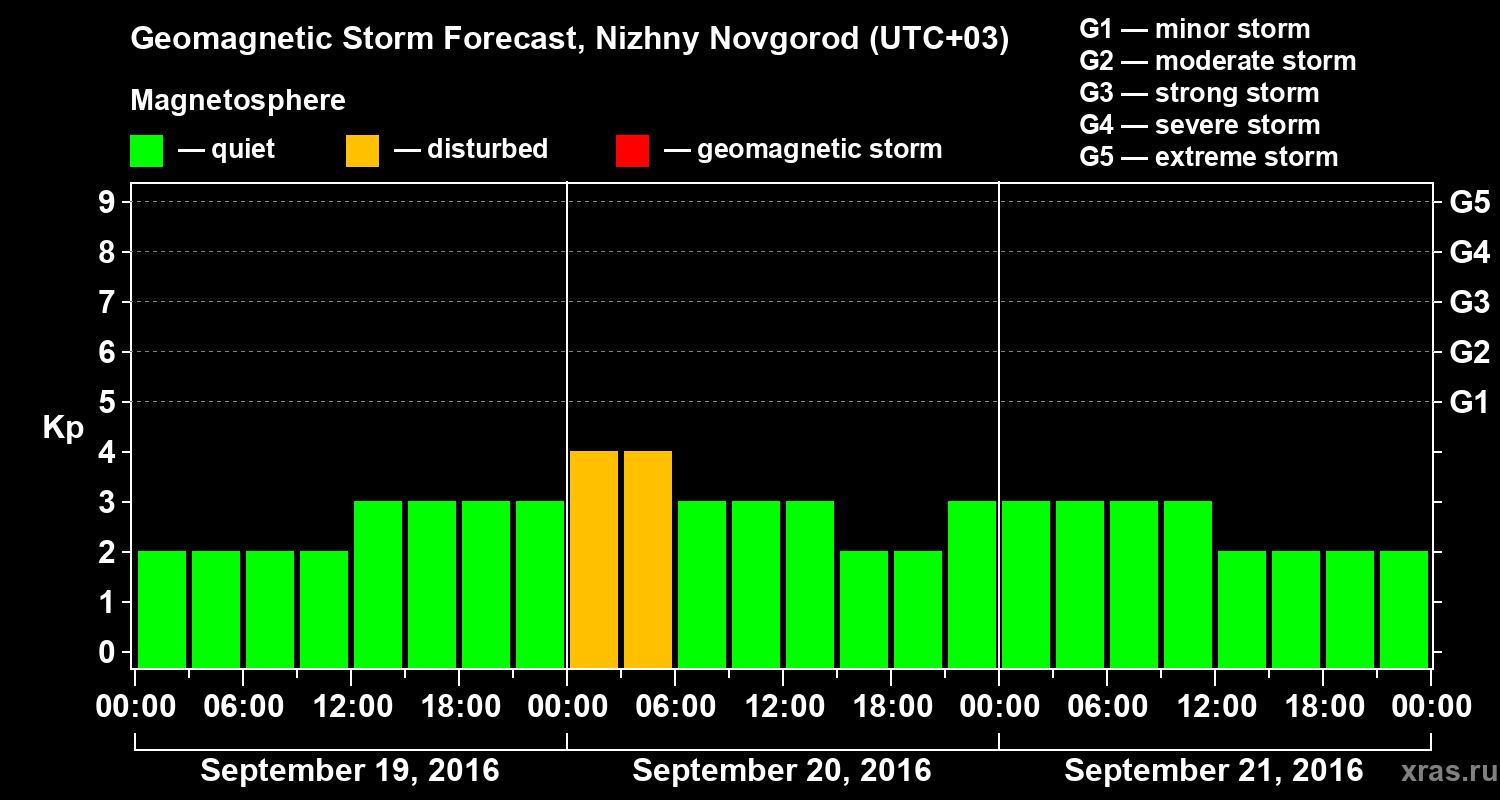 Forecast of the geomagnetic index Kp