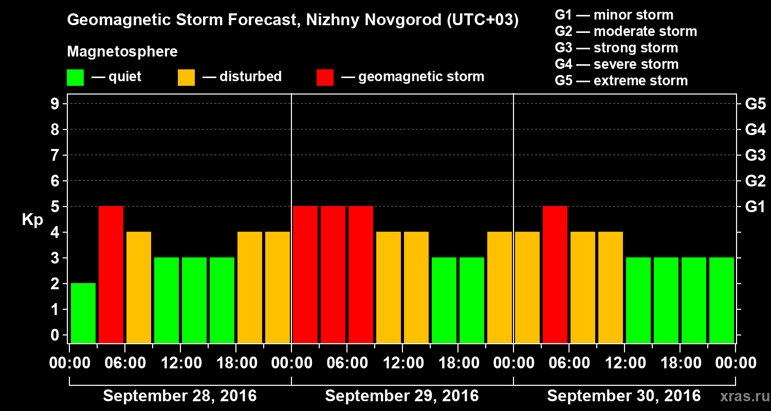 Forecast of the geomagnetic index&nbsp;Kp
