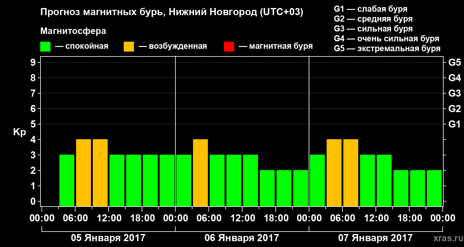 Прогноз геомагнитного индекса&nbsp;Kp