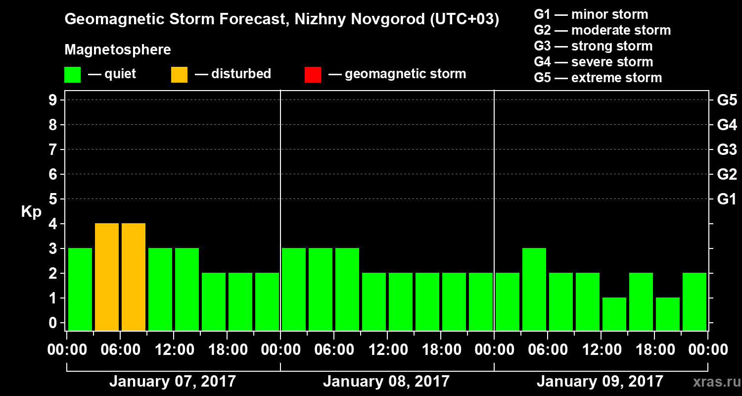 Forecast of the geomagnetic index&nbsp;Kp