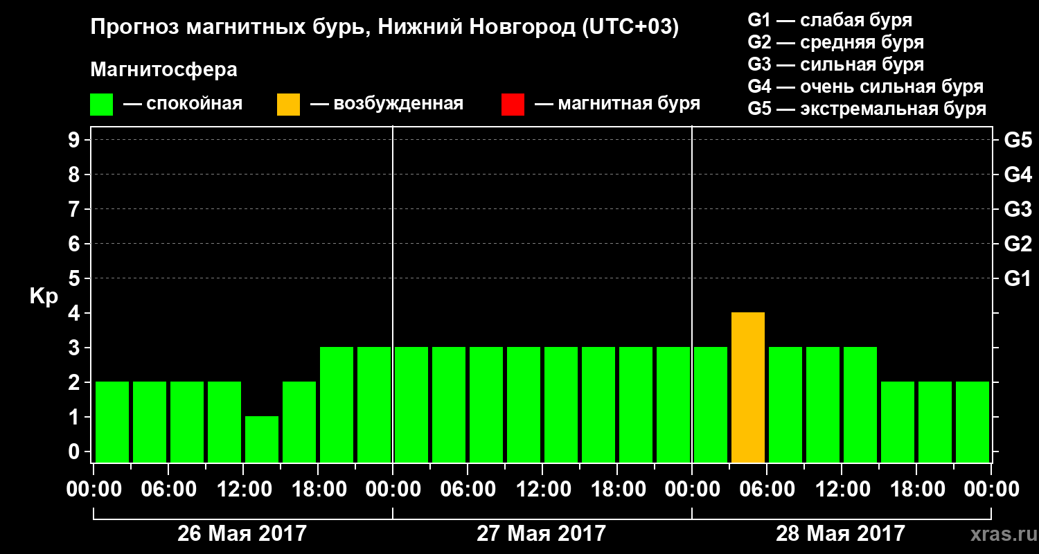 Прогноз геомагнитного индекса&nbsp;Kp