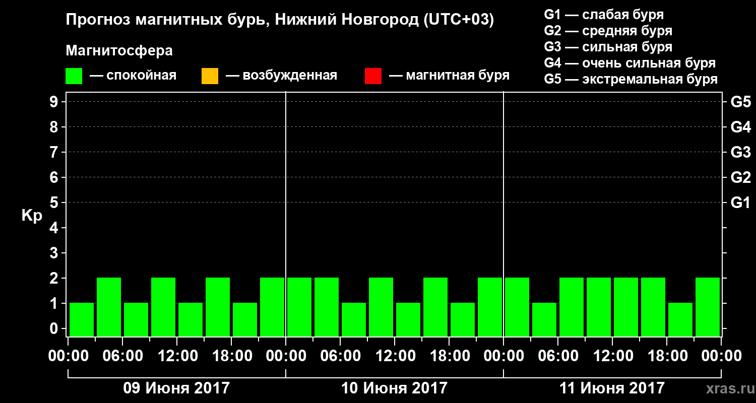 Прогноз геомагнитного индекса&nbsp;Kp