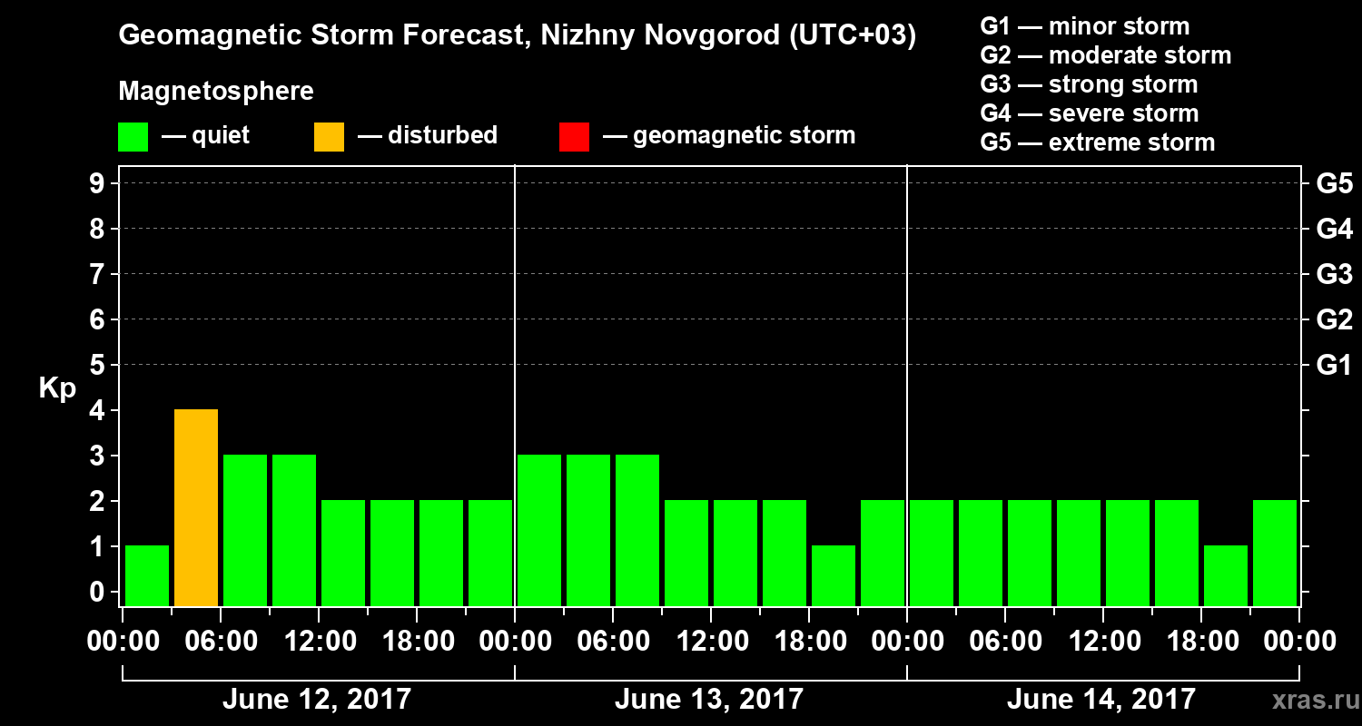 Forecast of the geomagnetic index&nbsp;Kp